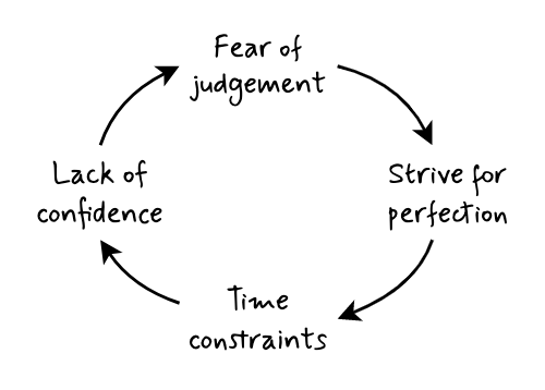 Cycle of doom